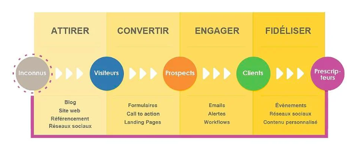 Inbound marketing pour un site B2B